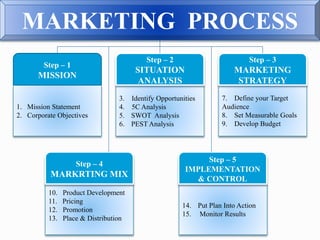 MARKETING PROCESS
7. Define your Target
Audience
8. Set Measurable Goals
9. Develop Budget
3. Identify Opportunities
4. 5C Analysis
5. SWOT Analysis
6. PEST Analysis
1. Mission Statement
2. Corporate Objectives
10. Product Development
11. Pricing
12. Promotion
13. Place & Distribution
14. Put Plan Into Action
15. Monitor Results
Step – 1
MISSION
Step – 3
MARKETING
STRATEGY
Step – 2
SITUATION
ANALYSIS
Step – 4
MARKRTING MIX
Step – 5
IMPLEMENTATION
& CONTROL
 