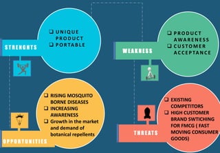 S T R E N G H T S
T H R E AT S
O P P O R T U N I T I E S
W E A K N E S S
 U N I Q U E
P R O D U C T
 P O R TA B L E
 P R O D U C T
AWA R E N E S S
 C U S TO M E R
A C C E P TA N C E
 EXISTING
COMPETITORS
 HIGH CUSTOMER
BRAND SWTICHING
FOR FMCG ( FAST
MOVING CONSUMER
GOODS)
 RISING MOSQUITO
BORNE DISEASES
 INCREASING
AWARENESS
 Growth in the market
and demand of
botanical repellents
 