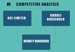COMPETITIVE ANALYSIS
ACI LIMITED
GODREJ
HOUSEHOLD
RECKITT BENCKISER
 