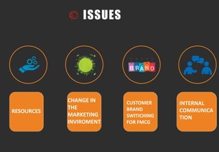 ISSUES
RESOURCES
CHANGE IN
THE
MARKETING
INVIROMENT
CUSTOMER
BRAND
SWITICHING
FOR FMCG
INTERNAL
COMMUNICA
TION
 