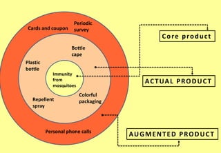 Core product
AUGMENTED PRODUCT
ACTUAL PRODUCT
Cards and coupon
Personal phone calls
Periodic
survey
Plastic
bottle
Bottle
cape
Repellent
spray
Colorful
packaging
Immunity
from
mosquitoes
 