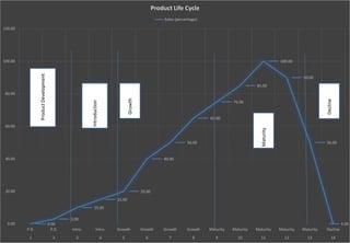 0.00
3.00
10.00
15.00
20.00
40.00
50.00
65.00
75.00
85.00
100.00
90.00
50.00
0.00
0.00
20.00
40.00
60.00
80.00
100.00
120.00
P.D. P.D. Intro. Intro. Growth Growth Growth Growth Maturity Maturity Maturity Maturity Maturity Decline
1 2 3 4 5 6 7 8 9 10 11 12 13 14
Product Life Cycle
Sales (percentage)
Introduction
Growth
Product
Development
Decline
Maturity
 