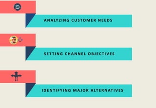 ANALYZI NG CUSTOMER NEEDS
SET T I NG CHANNEL OB JEC T I V ES
I DENT I F YI NG MA JOR ALT ERNAT I V ES
 