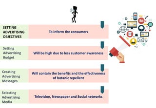ADVERTISING
To inform the consumers
Will be high due to less customer awareness
Will contain the benefits and the effectiveness
of botanic repellent
Television, Newspaper and Social networks
SETTING
ADVERTISING
OBJECTIVES
Setting
Advertising
Budget
Creating
Advertising
Messages
Selecting
Advertising
Media
 