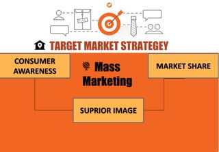 TARGET MARKET STRATEGEY
2 3 4 5 6 7 8 9 10
1
CONSUMER
AWARENESS
MARKET SHARE
SUPRIOR IMAGE
Mass
Marketing
 