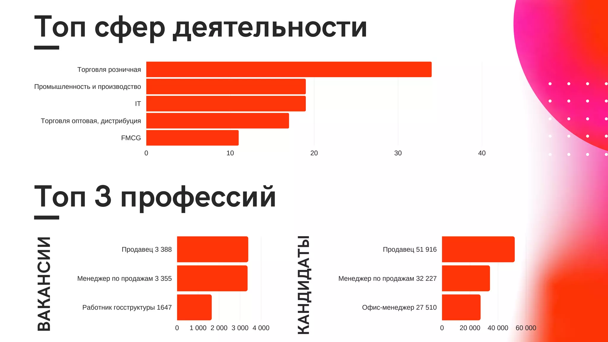То сфер ея е нос
0 10 20 30 40
Торговля розничная
Промышленность и производство
IT
Торговля оптовая, дистрибуция
FMCG
То 3 рофесс
0 1 000 2 000 3 000 4 000
Продавец 3 388
Менеджер по продажам 3 355
Работник госструктуры 1647
0 20 000 40 000 60 000
Продавец 51 916
Менеджер по продажам 32 227
Офис-менеджер 27 510
В
А
К
А
Н
С
И
И
К
А
Н
И
А
Т
Ы
 