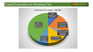 Project
Management,
RM75,000
e-Groceries App
Development,
RM150,000
e-Loyalty Program
Development,
RM50,000
IMC (Facebook
Ads), RM100,000
Trainings for
Employee,
RM60,000
Logistics &
Warehouse,
RM315,000
Marketing Plan Budget - RM750k
Capital Expenditure for Marketing Plan
 