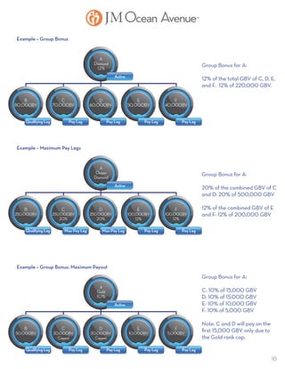 10
A
Diamond
12%
C
70,000BV
D
60,000BV
B
80,000BV
E
50,000BV
F
40,000BV
Active
Qualifying Leg Pay Leg Pay Leg Pay Leg Pay Leg
A
Ocean
Diamond
C
250,000BV
20%
D
250,000BV
20%
B
250,000BV
E
100,000BV
12%
F
100,000BV
12%
Active
Qualifying Leg Max Pay Leg Max Pay Leg Pay Leg Pay Leg
A
Gold
10%
C
30,000BV
Capped
D
20,000BV
Capped
B
50,000BV
E
10,000BV
F
5,000BV
Active
Qualifying Leg Pay Leg Pay Leg Pay Leg Pay Leg
Group Bonus for A:
12% of the total GBV of C, D, E,
and F. 12% of 220,000 GBV.
Group Bonus for A:
20% of the combined GBV of C
and D: 20% of 500,000 GBV
12% of the combined GBV of E
and F: 12% of 200,000 GBV
Group Bonus for A:
C: 10% of 15,000 GBV
D: 10% of 15,000 GBV
E: 10% of 10,000 GBV
F: 10% of 5,000 GBV
Note: C and D will pay on the
first 15,000 GBV only due to
the Gold rank cap.
Example – Group Bonus
Example – Maximum Pay Legs
Example – Group Bonus: Maximum Payout
 