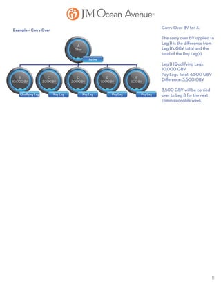 11
A
Silver
C
3,000BV
D
2,000BV
B
10,000BV
E
1,000BV
F
500BV
Active
Qualifying Leg Pay Leg Pay Leg Pay Leg Pay Leg
Carry Over BV for A:
The carry over BV applied to
Leg B is the difference from
Leg B’s GBV total and the
total of the Pay Leg(s).
Leg B (Qualifying Leg):
10,000 GBV
Pay Legs Total: 6,500 GBV
Difference: 3,500 GBV
3,500 GBV will be carried
over to Leg B for the next
commissionable week.
Example – Carry Over
 