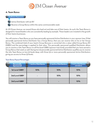 12
4. Team Bonus
	 Active Distributor with 50 BV
	 Receive a Group Bonus within the same commissionable week
At JM Ocean Avenue, we reward those who lead out and take care of their teams. As such, the Team Bonus is
designed to reward leaders who are consistently leading by example. These leaders are invested in the growth
of their teams businesses.
You will receive a Team Bonus as you have personally sponsored Active Distributors in your sponsor tree. If that
personally sponsored Active Distributor has a Group Bonus, then you can receive 10% on his or her Group
Bonus. The combined total of your team’s Group Bonuses is converted into a value called Group Bonus BV
(GBBV) and the percentage is applied to that value. This personally sponsored qualified Distributor allows
you to receive a 10% Team Bonus on all first level GBBV (sponsor tree level), provided that you have earned a
Group Bonus that week as well. Having two (2) personally sponsored Active Distributors qualifies you to receive
the 10% Team Bonus on two (2) levels deep, with three (3) or more personally sponsored Active Distributors
giving you access to three (3) levels.
Qualiﬁcation Requirements
Personally
Sponsored
1st Level GBBV
2nd Level GBBV
3rd Level GBBV
10%
10%
10%
1 Active Distributor
10%
-
-
10%
10%
-
2 Active Distributors 3 Active Distributors
and above
Team Bonus Payout Percentages
 