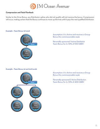 13
Compression and Total Flowback
Similar to the Drive Bonus, any Distributor upline who did not qualify will not receive the bonus. Compression
will occur, making certain that the Bonus continues to move up the tree until it pays the next qualified Distributor.
A
1 or more
GBBV
B
Active
100GBBV
Active
A
1 or more
GBBV
B1
Active
100GBBV
C1
Active
100GBBV
B2
Active
100GBBV
C2
Active
100GBBV
Active
Example – Team Bonus 1st Level
Example – Team Bonus 1st and 2nd Levels
Assumption: A is Active and receives a Group
Bonus this commissionable week.
Personally sponsored 1 Active Distributor
Team Bonus for A: 10% of 100 GBBV
Assumption: A is Active and receives a Group
Bonus this commissionable week.
Personally sponsored 2 Active Distributors
Team Bonus for A: 10% of 400 GBBV
 