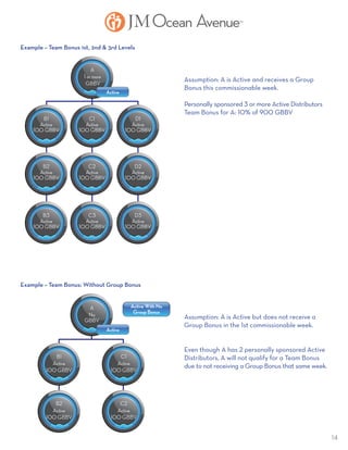 14
A
1 or more
GBBV
B1
Active
100 GBBV
C1
Active
100 GBBV
D1
Active
100 GBBV
B2
Active
100 GBBV
C2
Active
100 GBBV
D2
Active
100 GBBV
B3
Active
100 GBBV
C3
Active
100 GBBV
D3
Active
100 GBBV
Active
A
No
GBBV
B1
Active
100 GBBV
C1
Active
100 GBBV
B2
Active
100 GBBV
C2
Active
100 GBBV
Active
Active With No
Group Bonus
Assumption: A is Active and receives a Group
Bonus this commissionable week.
Personally sponsored 3 or more Active Distributors
Team Bonus for A: 10% of 900 GBBV
Assumption: A is Active but does not receive a
Group Bonus in the 1st commissionable week.
Even though A has 2 personally sponsored Active
Distributors, A will not qualify for a Team Bonus
due to not receiving a Group Bonus that same week.
Example – Team Bonus 1st, 2nd & 3rd Levels
Example – Team Bonus: Without Group Bonus
 