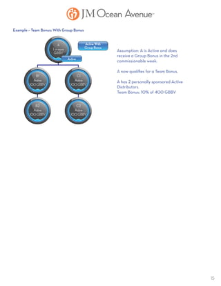 15
A
1 or more
GBBV
B1
Active
100GBBV
C1
Active
100GBBV
B2
Active
100GBBV
C2
Active
100GBBV
Active
Active With
Group Bonus
Assumption: A is Active and does
receive a Group Bonus in the 2nd
commissionable week.
A now qualifies for a Team Bonus.
A has 2 personally sponsored Active
Distributors.
Team Bonus: 10% of 400 GBBV
Example – Team Bonus: With Group Bonus
 