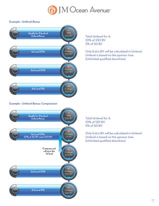 17
A
MPA
100 BV
Qualify for 9 levels of
Unilevel Bonus
1st Level 10%
2nd Level 10%
3rd Level 5%
B1
Purchases
100 BV
B2
Purchases
100 BV
B3
Purchases
100 BV
A
MPA
100 BV
Qualify for 9 levels of
Unilevel Bonus
1st Level 10%:
10% of 20 BV and of 50 BV
Compress and
roll up to the
1st level
2nd Level 10%
3rd Level 5%
B1
Purchases
70 BV
B2
Purchases
100 BV
B3
Purchases
100 BV
B4
Purchases
100 BV
Total Unilevel for A:
10% of 100 BV
5% of 50 BV
Only Extra BV will be calculated in Unilevel.
Unilevel is based on the sponsor tree.
(Unlimited qualified downlines)
Total Unilevel for A:
10% of 120 BV
5% of 50 BV
Only Extra BV will be calculated in Unilevel.
Unilevel is based on the sponsor tree.
(Unlimited qualified downlines)
Example – Unilevel Bonus
Example – Unilevel Bonus: Compression
 