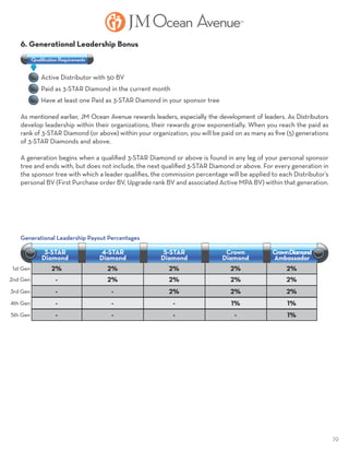 19
6. Generational Leadership Bonus
	 Active Distributor with 50 BV
	 Paid as 3-STAR Diamond in the current month
	 Have at least one Paid as 3-STAR Diamond in your sponsor tree
As mentioned earlier, JM Ocean Avenue rewards leaders, especially the development of leaders. As Distributors
develop leadership within their organizations, their rewards grow exponentially. When you reach the paid as
rank of 3-STAR Diamond (or above) within your organization, you will be paid on as many as five (5) generations
of 3-STAR Diamonds and above.
A generation begins when a qualified 3-STAR Diamond or above is found in any leg of your personal sponsor
tree and ends with, but does not include, the next qualified 3-STAR Diamond or above. For every generation in
the sponsor tree with which a leader qualifies, the commission percentage will be applied to each Distributor’s
personal BV (First Purchase order BV, Upgrade rank BV and associated Active MPA BV) within that generation.
3-STAR
Diamond
CrownDiamond
Ambassador
4-STAR
Diamond
5-STAR
Diamond
Crown
Diamond
2%1st Gen
-2nd Gen
-
-
3rd Gen
5th Gen
2%
2%
2%
1%
2%
2%
-
-
2%
2%
2%
-
2%
2%
2%
-
Qualiﬁcation Requirements
Generational Leadership Payout Percentages
-4th Gen 1%- - 1%
 
