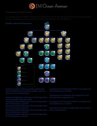 20
Compression and Total Flowback
For qualifiers who are entitled to Generational Leadership Bonus for less than 4 generations, the unpaid generation
flows or compresses upwards and becomes payable to qualified upline Distributors.
Assume A is a Crown Diamond qualifier and there are
several 3-STAR Diamond and above qualifiers under A’s
sponsor tree as illustrated above.
Assume each Distributor in the sponsor tree has generated
1,000 personal BV within the month.
Generational Leadership Bonus for A from the 1st generation:
2% of 17 Distributors x 1,000 BV
Generational Leadership Bonus for A from the 2nd generation:
2% of 7 Distributors x 1,000 BV
Generational Leadership Bonus for A from the 3rd generation:
2% of 4 Distributors x 1,000 BV
Generational Leadership Bonus for A from the 4th generation:
1% of 4 Distributors x 1,000 BV
Compression from Generation G which is not payable to B:
2% of 4 Distributors x 1,000 BV
*Generation G is considered on the 2nd generation with
2% payout when compressed to A.
Compression from Generation H which is not payable to B:
2% of 4 Distributors x 1,000 BV
*Generation H is counted as 3rd generation with 2 % payout
when compressed to A.
A
B
1st Generation
2nd Generation
3rd Generation
4th Generation
Not Counted as one Generation
Legend
E
G
H
C
D
F
Example - Payout and Compression
 