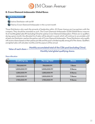 22
8. Crown Diamond Ambassador Global Bonus
	 Active Distributor with 50 BV
	 Paid as Crown Diamond Ambassador in the current month
Those Distributors who reach the pinnacle of leadership within JM Ocean Avenue are true partners with the
company. They should be rewarded as such. The Crown Diamond Ambassador (CDA) Global Bonus reserves
1% of monthly global sales BV (excluding China) for paid-as Crown Diamond Ambassadors. If there are no qualifiers
during a given month, the allocated 1% of sales will be placed in a pool, which will continue to accumulate until
at least one Distributor reaches the paid-as rank of Crown Diamond Ambassador. Those Distributors who qualify
will receive shares based on their paid-as pin title and the pool is divided equally among all of the shares. Qualifiers
and global sales will calculate monthly and the payout will be annual.
Qualiﬁcation Requirements
Value of each share =
Monthly accumulated total of the CDA pool (excluding China)
Monthly total global qualifying shares
Share Allocation
750,000 PV
1,000,000 PV
1,250,000 PV
1,500,000 PV
1,750,000 PV
750,000 PV
1,000,000 PV
1,250,000 PV
1,500,000 PV
1,750,000 PV
1 Share
3 Shares
5 Shares
7 Shares
9 Shares
Qualifying Leg Pay Legs Total Shares
 