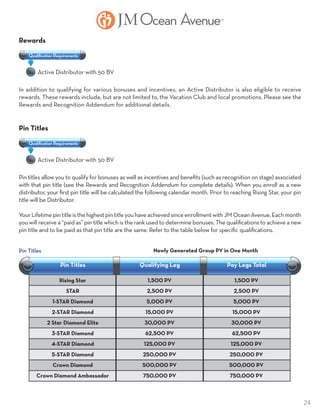24
Pin Titles
	 Active Distributor with 50 BV
	
Pin titles allow you to qualify for bonuses as well as incentives and benefits (such as recognition on stage) associated
with that pin title (see the Rewards and Recognition Addendum for complete details). When you enroll as a new
distributor, your first pin title will be calculated the following calendar month. Prior to reaching Rising Star, your pin
title will be Distributor.
YourLifetimepintitleisthehighestpintitleyouhaveachievedsinceenrollmentwithJMOceanAvenue.Eachmonth
you will receive a “paid as” pin title which is the rank used to determine bonuses. The qualifications to achieve a new
pin title and to be paid as that pin title are the same. Refer to the table below for specific qualifications.
Rewards
	 Active Distributor with 50 BV
	
In addition to qualifying for various bonuses and incentives, an Active Distributor is also eligible to receive
rewards. These rewards include, but are not limited to, the Vacation Club and local promotions. Please see the
Rewards and Recognition Addendum for additional details.
Qualiﬁcation Requirements
Qualiﬁcation Requirements
	 Rising Star	 1,500 PV	 1,500 PV
	 STAR	 2,500 PV	 2,500 PV
	 1-STAR Diamond	 5,000 PV	 5,000 PV
	 2-STAR Diamond	 15,000 PV	 15,000 PV
	 2 Star Diamond Elite	 30,000 PV	 30,000 PV
	 3-STAR Diamond	 62,500 PV	 62,500 PV
	 4-STAR Diamond	 125,000 PV	 125,000 PV
	 5-STAR Diamond	 250,000 PV	 250,000 PV
	 Crown Diamond	 500,000 PV	 500,000 PV
	 Crown Diamond Ambassador	 750,000 PV	 750,000 PV
Newly Generated Group PV in One Month
Pin Titles Qualifying Leg Pay Legs Total
Pin Titles
 