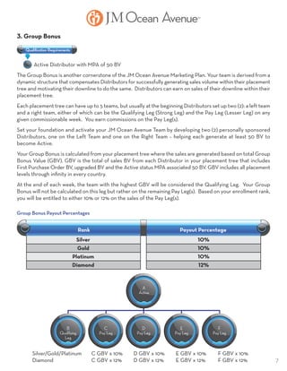 7
Silver
Gold
Platinum
Diamond
10%
10%
10%
12%
Rank Payout Percentage
3. Group Bonus
	 Active Distributor with MPA of 50 BV
The Group Bonus is another cornerstone of the JM Ocean Avenue Marketing Plan. Your team is derived from a
dynamic structure that compensates Distributors for successfully generating sales volume within their placement
tree and motivating their downline to do the same. Distributors can earn on sales of their downline within their
placement tree.
Each placement tree can have up to 5 teams, but usually at the beginning Distributors set up two (2): a left team
and a right team, either of which can be the Qualifying Leg (Strong Leg) and the Pay Leg (Lesser Leg) on any
given commissionable week. You earn commissions on the Pay Leg(s).
Set your foundation and activate your JM Ocean Avenue Team by developing two (2) personally sponsored
Distributors, one on the Left Team and one on the Right Team – helping each generate at least 50 BV to
become Active.
Your Group Bonus is calculated from your placement tree where the sales are generated based on total Group
Bonus Value (GBV). GBV is the total of sales BV from each Distributor in your placement tree that includes
First Purchase Order BV, upgraded BV and the Active status MPA associated 50 BV. GBV includes all placement
levels through infinity in every country.
At the end of each week, the team with the highest GBV will be considered the Qualifying Leg. Your Group
Bonus will not be calculated on this leg but rather on the remaining Pay Leg(s). Based on your enrollment rank,
you will be entitled to either 10% or 12% on the sales of the Pay Leg(s).
Qualiﬁcation Requirements
Group Bonus Payout Percentages
Silver/Gold/Platinum	 C GBV x 10%	 D GBV x 10%	 E GBV x 10%	 F GBV x 10%
Diamond	 C GBV x 12%	 D GBV x 12%	 E GBV x 12%	 F GBV x 12%
A
Active
C
Pay Leg
D
Pay Leg
B
Qualifying
Leg
E
Pay Leg
F
Pay Leg
 