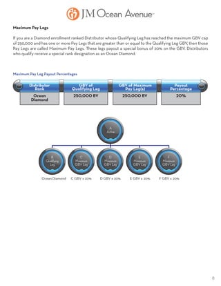 8
Ocean Diamond	 C GBV x 20%	 D GBV x 20%	 E GBV x 20%	 F GBV x 20%
A
Active
C
Maximum
GBV Leg
D
Maximum
GBV Leg
B
Qualifying
Leg
E
Maximum
GBV Leg
F
Maximum
GBV Leg
Distributor
Rank
Ocean
Diamond
20%
GBV of
Qualifying Leg
250,000 BV 250,000 BV
GBV of Maximum
Pay Leg(s)
Payout
Percentage
Maximum Pay Legs
If you are a Diamond enrollment ranked Distributor whose Qualifying Leg has reached the maximum GBV cap
of 250,000 and has one or more Pay Legs that are greater than or equal to the Qualifying Leg GBV, then those
Pay Legs are called Maximum Pay Legs. These legs payout a special bonus of 20% on the GBV. Distributors
who qualify receive a special rank designation as an Ocean Diamond.
Maximum Pay Leg Payout Percentages
 