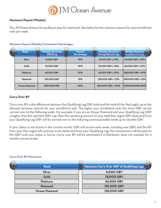 9
Silver
Gold
Platinum
Diamond
Ocean Diamond
5,000 GBV
15,000 GBV
62,500 GBV
125,000 GBV
125,000 GBV
Rank Weekly Maximum
Group Bonus of 4 Legs
Weekly Maximum
GBV/Leg
Payout
Percentage
Weekly Maximum
Group Bonus/ Leg
Rank Maximum Carry Over GBV of Qualifying Legs
Maximum Payout (Weekly)
The JM Ocean Avenue Group Bonus pays for teamwork. See below for the maximum payout for each enrollment
rank per week.
Carry Over BV
Carry over BV is the difference between the Qualifying Leg GBV total and the total of the Pay Leg(s), up to the
allowed carryover amount for your enrollment rank. The higher your enrollment rank, the more GBV can be
carried over to the following week. For example, if you are an Ocean Diamond and your Qualifying Leg GBV
is higher than the 250,000 GBV cap, then the remaining amount of your total Pay Leg(s) GBV deducted from
your Qualifying Leg GBV will be carried over to the following commissionable week up to 125,000 GBV.
If your status is not Active in the current month, GBV will accrue each week, including new GBV, and the BV
from your Pay Leg(s) will continue to be deducted from your Qualifying Leg. No commissions will be paid on
the GBV until your status is Active. Carry over BV will be eliminated if a Distributor does not maintain for 6
months consecutively.
	 Silver	 5,000 GBV	 10%	 5,000 GBV x 10%	 20,000 GBV x 10%
	 Gold 	 15,000 GBV	 10%	 15,000 GBV x 10%	 60,000 GBV x 10%
	 Platinum 	 62,500 GBV	 10%	 62,500 GBV x 10%	 250,000 GBV x 10%
	 Diamond 	 125,000 GBV	 12%	 125,000 GBV x 12%	 500,000 GBV x 12%
	 Ocean Diamond	 250,000 GBV	 20%	 250,000 GBV x 20%	 1,000,000GBVx20%
Maximum Payout (Weekly) Commission Percentages
Carry Over BV Maximums
 
