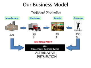 Our Business Model
                  Traditional Distribution
Manufacturer     Wholesaler              Retailer   Consumer




   40%              30                    30         100
                    %                     %          %
                     30% RETAIL PROFIT
                             YOU
                  Independent Business Owner
                      ALTERNATIVE
                       DISTRIBUTION
 