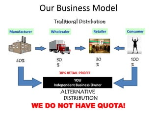 Our Business Model
                  Traditional Distribution
Manufacturer     Wholesaler              Retailer   Consumer




   40%              30                    30         100
                    %                     %          %
                     30% RETAIL PROFIT
                             YOU
                  Independent Business Owner
                      ALTERNATIVE
                       DISTRIBUTION
           WE DO NOT HAVE QUOTA!
 