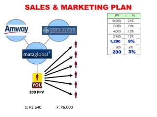 SALES & MARKETING PLAN
                                       PV     :     %
                                    10,000        21%
                                      7,000       18%
Supplier               System         4,000       15%
                                      2,400       12%
                                    1,200
                                      1,200       9%
                                                  9%
                                      600        6%
                                     200          3%
              Team                   200         3%



                                
                               
               YOU              
             200 PPV
                                
           1: P2,640    7: P6,000
 