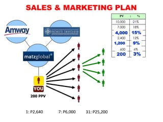 SALES & MARKETING PLAN
                                                     PV     :     %
                                                  10,000        21%
                                                    7,000       18%
Supplier               System                     4,000 15%
                                                   4,000 15%
                                                    2,400       12%
                                                  1,200
                                                    1,200       9%
                                                                9%
                                                    600        6%
                                                  200          3%
              Team                                 200         3%

                                          
                                
                                          
                               
                                          
               YOU              
             200 PPV
                                
           1: P2,640    7: P6,000   31: P25,200
 
