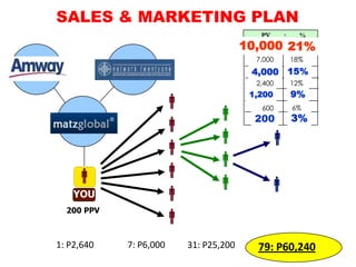 SALES & MARKETING PLAN
                                                      PV     :     %
                                                  10,000 21%
                                                    10,000 21%
                                                     7,000       18%
Supplier               System                      4,000 15%
                                                    4,000 15%
                                                     2,400       12%
                                                   1,200
                                                     1,200       9%
                                                                 9%
                                                     600        6%
                                                   200          3%
              Team                                  200         3%

                                                       
                                
                                          
                               
                                                       
               YOU              
             200 PPV
                                
           1: P2,640    7: P6,000   31: P25,200      79: P60,240
 