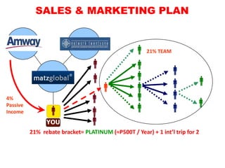 SALES & MARKETING PLAN


  Supplier                 System
                                                  21% TEAM
                                                
                                                          
                TEAM
                                                                       
                                                
4%                                                       
Passive
                                                                       
Income                         
                YOU             
          21% rebate bracket= PLATINUM (≈P500T / Year) + 1 int’l trip for 2
 