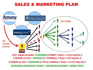 SALES & MARKETING PLAN


  Supplier                 System
                                                   21% TEAM
                                                 
                                                           
               TEAM
                                                                        
                                                 
4%                                                        
Passive
                                                                        
Income                         
               YOU              
         21% rebate bracket= PLATINUM (≈P500T / Year) + 1 int’l trip for 2
          3 TEAMS at 21% = EMERALD (≈ P1Million / Year) + int’l trip for 2
      6 TEAMS at 21% = DIAMOND (≈ P2 to 5 Million / Year) + 2 int’l trips for 2
        DIAMOND UNLIMITED TEAMS = UNLIMITED INCOME + MORE TRIPS
 