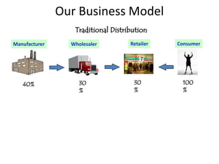 Our Business Model
                  Traditional Distribution
Manufacturer     Wholesaler         Retailer   Consumer




   40%              30               30         100
                    %                %          %
 