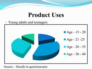 Product Uses
• Young adults and teenagers
Age - 15 - 20
Age - 21 -25
Age - 26 - 35
Age - 36 - 40
Source – Details in questionnaire
 