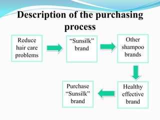Description of the purchasing
process
Reduce
hair care
problems
Other
shampoo
brands
“Sunsilk”
brand
Healthy
effective
brand
Purchase
“Sunsilk”
brand
 