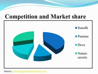 Competition and Market share
Sunsilk
Pantene
Dove
Nature
secrets
Source: www.fmcgmarketinsrilanka.com
 