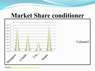 Market Share conditioner
0%
10%
20%
30%
40%
50%
60%
70%
80%
90%
Column2
Source: www.fmcgmarketinsrilanka.com
 