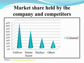 Market share held by the
company and competitors
0%
10%
20%
30%
40%
50%
60%
70%
80%
90%
Uniliver Nature
Secret
Hayleys Others
Column2
Source: www.fmcgmarketinsrilanka.com
 