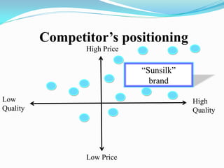 Competitor’s positioning
“Sunsilk”
brand
High Price
High
Quality
Low
Quality
Low Price
 