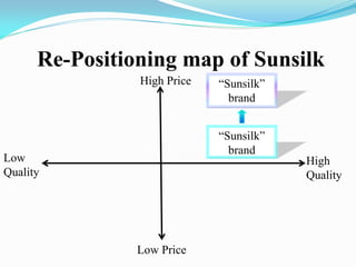 Re-Positioning map of Sunsilk
“Sunsilk”
brand
“Sunsilk”
brand
High Price
High
Quality
Low
Quality
Low Price
 