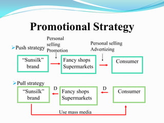 Promotional Strategy
“Sunsilk”
brand
Fancy shops
Supermarkets
Consumer
“Sunsilk”
brand
Fancy shops
Supermarkets
Consumer
Personal
selling
Promotion
Push strategy
Pull strategy
Personal selling
Advertizing
Use mass media
D D
 