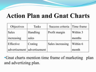 Action Plan and Gnat Charts
Objectives Tasks Success criteria Time frame
Sales
increasing
Handling
sales
Profit margin Within 3
months
Effective
advertisement
Crating
advertisement
Sales increasing Within 6
month
•Gnat charts mention time frame of marketing plan
and advertizing plan.
 