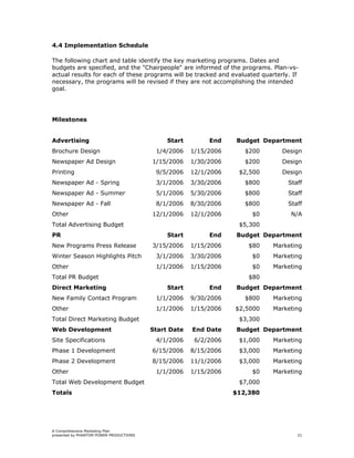 4.4 Implementation Schedule

The following chart and table identify the key marketing programs. Dates and
budgets are specified, and the "Chairpeople" are informed of the programs. Plan-vs-
actual results for each of these programs will be tracked and evaluated quarterly. If
necessary, the programs will be revised if they are not accomplishing the intended
goal.




Milestones


Advertising                                   Start        End    Budget Department
Brochure Design                           1/4/2006    1/15/2006      $200      Design
Newspaper Ad Design                      1/15/2006    1/30/2006      $200      Design
Printing                                  9/5/2006    12/1/2006    $2,500      Design
Newspaper Ad - Spring                     3/1/2006    3/30/2006      $800        Staff
Newspaper Ad - Summer                     5/1/2006    5/30/2006      $800        Staff
Newspaper Ad - Fall                       8/1/2006    8/30/2006      $800        Staff
Other                                    12/1/2006    12/1/2006        $0         N/A
Total Advertising Budget                                           $5,300
PR                                            Start        End    Budget Department
New Programs Press Release               3/15/2006    1/15/2006       $80   Marketing
Winter Season Highlights Pitch            3/1/2006    3/30/2006        $0   Marketing
Other                                     1/1/2006    1/15/2006        $0   Marketing
Total PR Budget                                                       $80
Direct Marketing                              Start        End    Budget Department
New Family Contact Program                1/1/2006    9/30/2006      $800   Marketing
Other                                     1/1/2006    1/15/2006   $2,5000   Marketing
Total Direct Marketing Budget                                      $3,300
Web Development                          Start Date   End Date    Budget Department
Site Specifications                       4/1/2006     6/2/2006    $1,000   Marketing
Phase 1 Development                      6/15/2006    8/15/2006    $3,000   Marketing
Phase 2 Development                      8/15/2006    11/1/2006    $3,000   Marketing
Other                                     1/1/2006    1/15/2006        $0   Marketing
Total Web Development Budget                                       $7,000
Totals                                                            $12,380




A Comprehensive Marketing Plan
presented by PHANTOM POWER PRODUCTIONS                                              21
 