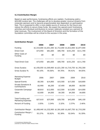 5.2 Contribution Margin

Based on past performance, fundraising efforts are realistic. Fundraising yield a
$20,000 surplus last. The challenges will be to develop greater revenue streams from
corporate sponsors and to become proportionately less dependent on participation
fees. This is expected to offer a more stable source of revenue for the future and
reduce the efforts to secure these funds. We expect the special-event fundraising
activities and individual contributions to remain relatively constant as a percent of
total revenues. The involvement of the Board of Directors and the formation of the
foundation committee will be critical to the success in this area.




Contribution Margin
                                         2006     2007         2008         2009          2010
Funding                        $1,510,000 $1,651,500 $1,712,000 $1,812,000 $1,877,000
Direct Cost                        $73,950      $81,600      $90,700    $101,250      $111,700
Other Costs of
                                           $0        $0            $0           $0           $0
Funding
                                ------------ ------------ ------------ ------------ ------------
Total Direct Cost                  $73,950      $81,600      $90,700    $101,250      $111,700


Gross Surplus                  $1,436,050 $1,569,900 $1,621,300 $1,710,750 $1,765,300
Gross Surplus %                    95.10%       95.06%       94.70%       94.41%       94.05%


Marketing Expense
                                         2006      2007         2008         2009         2010
Budget
Special Events                       $9,300     $14,800      $15,500      $17,500      $18,800
Private Donations &
                                     $5,900      $6,200       $7,400       $8,000       $8,500
Contributions
Corporate Campaign                   $8,810     $12,000      $12,500      $13,000      $14,000
Other                                $3,600      $4,000       $4,300       $4,500       $4,800
                                ------------ ------------ ------------ ------------ ------------
Total Funding and
                                   $27,610      $37,000      $39,700      $43,000      $46,100
Marketing Expenses
Percent of Funding                   1.83%       2.24%        2.32%        2.37%         2.46%


Contribution Margin            $1,408,440 $1,532,900 $1,581,600 $1,667,750 $1,719,200
Contribution Margin /
                                   93.27%       92.82%       92.38%       92.04%       91.59%
Funding



A Comprehensive Marketing Plan
presented by PHANTOM POWER PRODUCTIONS                                                        24
 