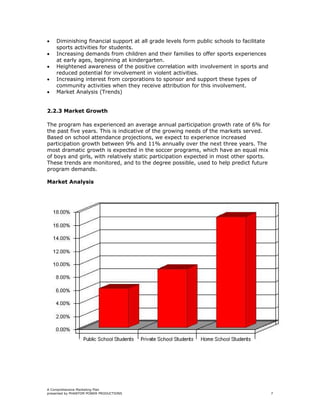 •   Diminishing financial support at all grade levels form public schools to facilitate
    sports activities for students.
•   Increasing demands from children and their families to offer sports experiences
    at early ages, beginning at kindergarten.
•   Heightened awareness of the positive correlation with involvement in sports and
    reduced potential for involvement in violent activities.
•   Increasing interest from corporations to sponsor and support these types of
    community activities when they receive attribution for this involvement.
•   Market Analysis (Trends)


2.2.3 Market Growth

The program has experienced an average annual participation growth rate of 6% for
the past five years. This is indicative of the growing needs of the markets served.
Based on school attendance projections, we expect to experience increased
participation growth between 9% and 11% annually over the next three years. The
most dramatic growth is expected in the soccer programs, which have an equal mix
of boys and girls, with relatively static participation expected in most other sports.
These trends are monitored, and to the degree possible, used to help predict future
program demands.

Market Analysis




A Comprehensive Marketing Plan
presented by PHANTOM POWER PRODUCTIONS                                                    7
 