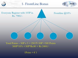1- FrontLine Bonus
Everyone Register with 103P ie.
Rs. 7985/-
Total Points – 50P x 5 = 250 P+50P =300 Points
300P*10% =30P*Rs.80 = Rs 2400/-
1Point = € 1
Frontline @10%
 