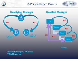 2-Performance Bonus
Eric
Thomus
Nency
Leon
€30 €30
€30
€60
€30€30
€30
 