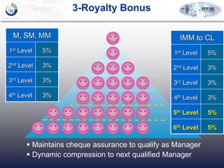 You
IMM to CL
1st Level 5%
2nd Level 3%
3rd Level 3%
4th Level 3%
5th Level 5%
6th Level 5%
M, SM, MM
1st Level 5%
2nd Level 3%
3rd Level 3%
4th Level 3%
 Maintains cheque assurance to qualify as Manager
 Dynamic compression to next qualified Manager
3-Royalty Bonus
 