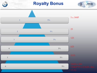 Royalty Bonus
1 5%
2 3%
3 3%
4 3%
5 5%
6 5%
5 x 300P
25
125
625
3125
15625 x 300
=50LP*5%=2.5LPx 40rs
=1 Cr
 