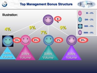 M – 0%
SM – 2%
MM – 5%
IMM – 9%
9%
7%
0%
Illustration:
9
%
9%2%
Sales
Volume
Sales
Volume
Sales
Volume
Unlimited Management / Top Management Bonus
0%
Top Management Bonus Structure
4%
5%
Sales
Volume
 